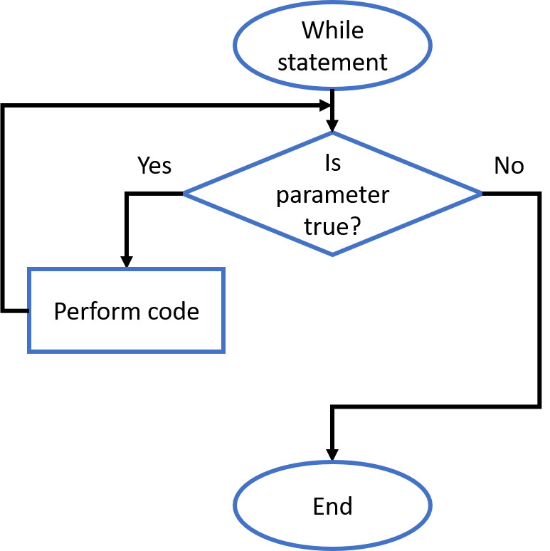 while_flow_chart_diagram