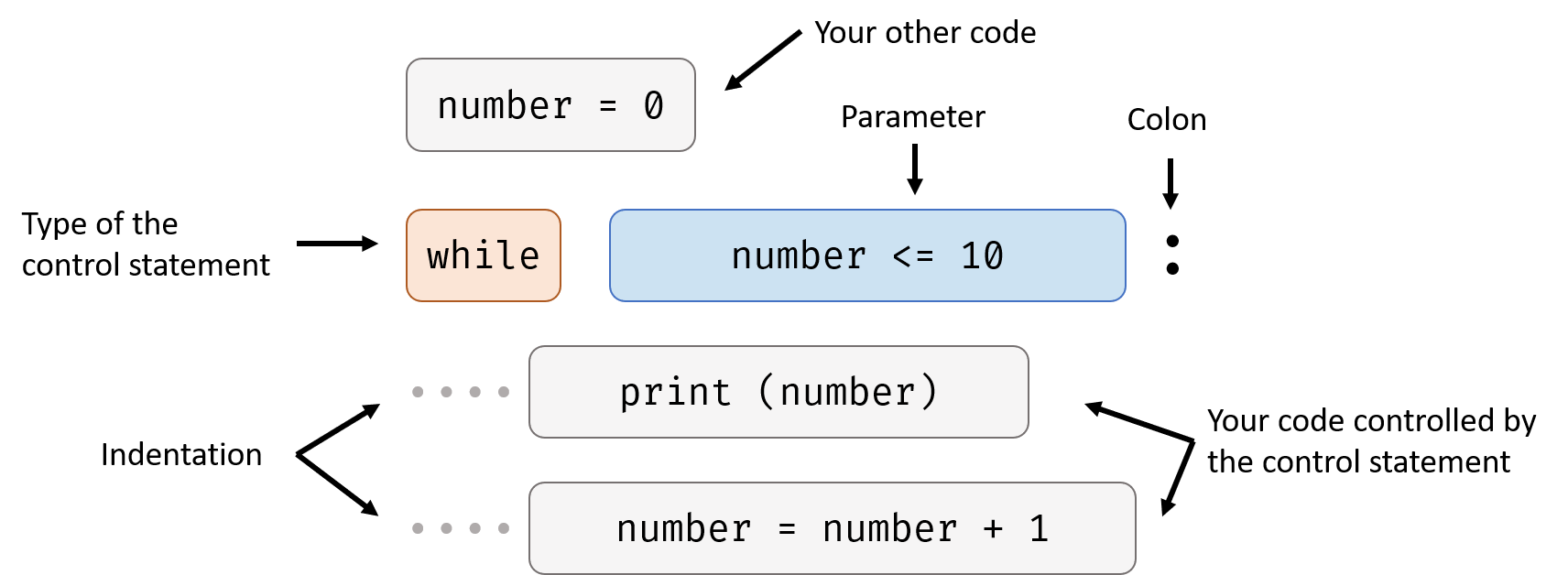 while_structure_diagram
